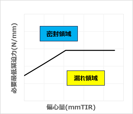 【メーカー研究者執筆】オイルシールの必要最低緊迫力 - MOKUオイルシール